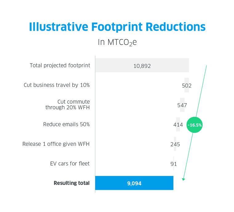 CS estimated footprint reductions